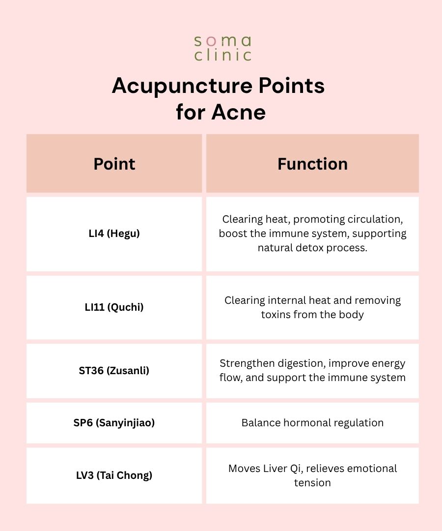 acupuncture points for acne